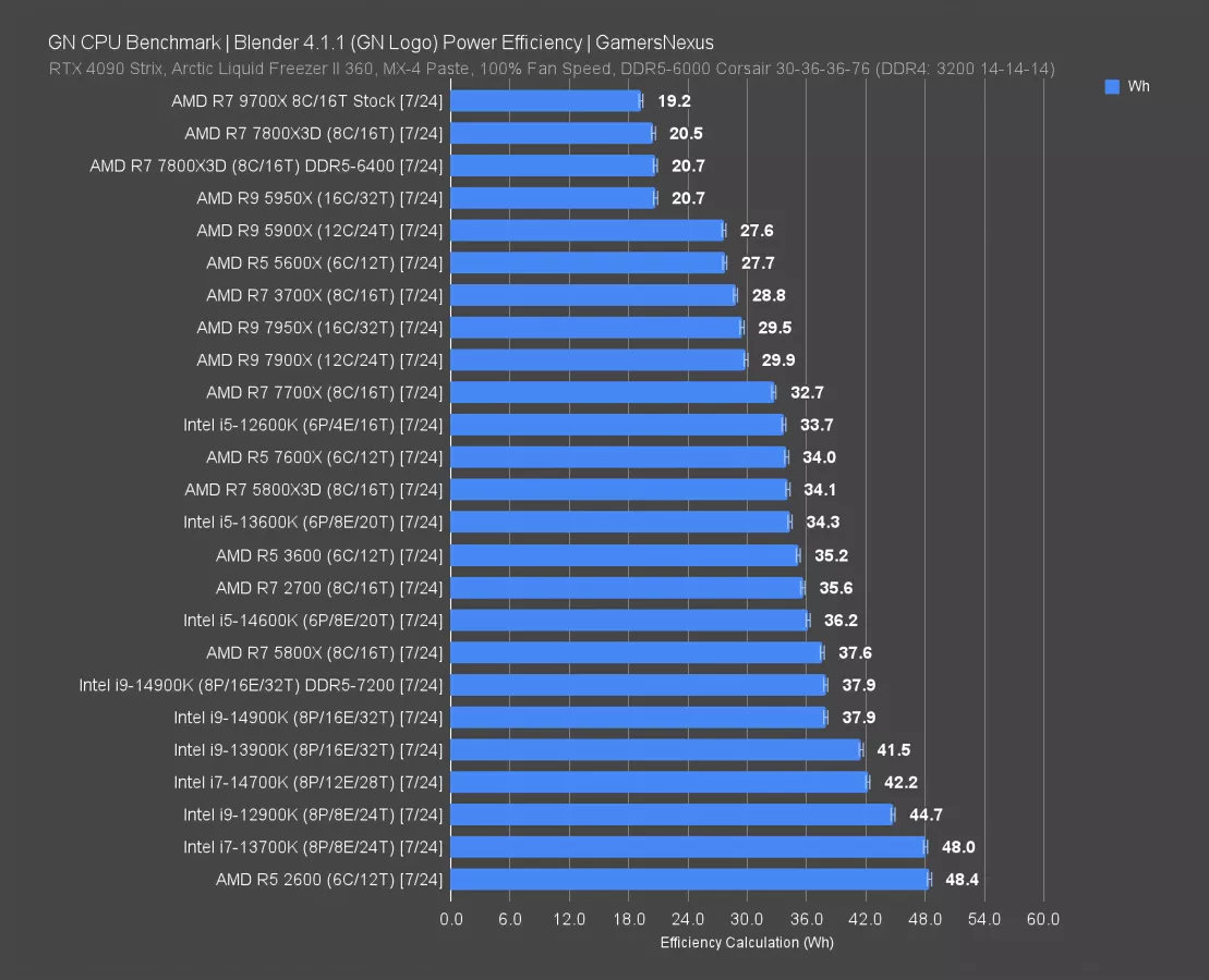 Wasted Opportunity: AMD Ryzen 7 9700X CPU Review & Benchmarks vs